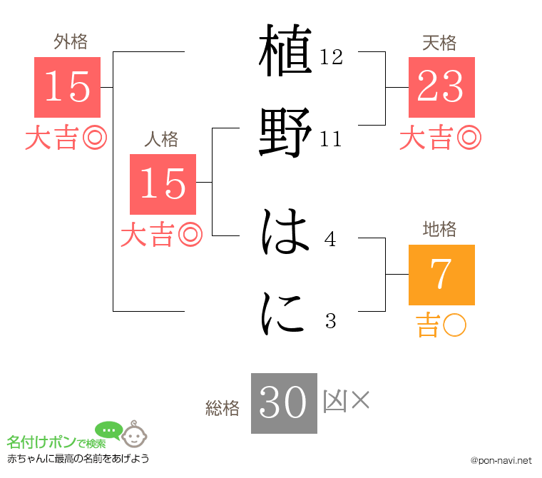 植野 はにさんの姓名判断結果