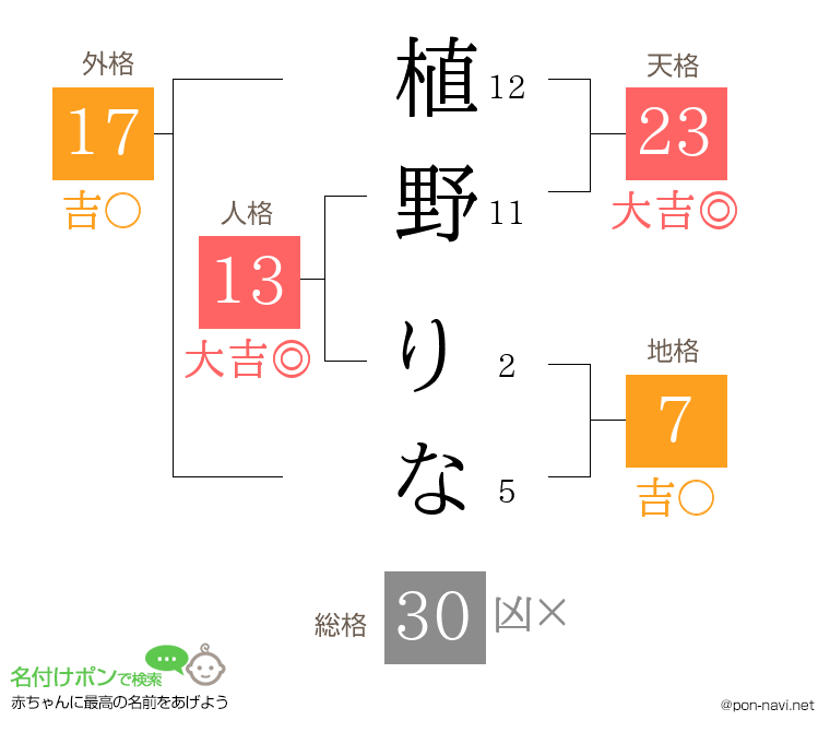 植野 りなさんの姓名判断結果