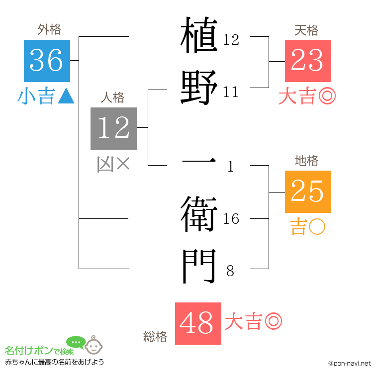 植野 一衛門さんの姓名判断結果