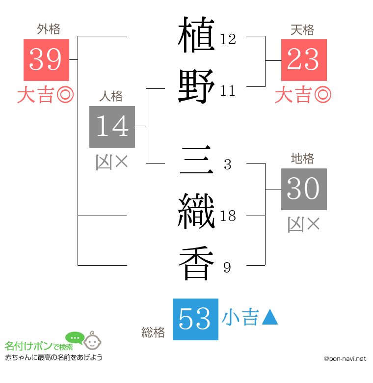 植野 三織香さんの姓名判断結果