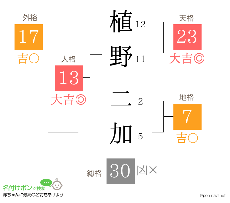 植野 二加さんの姓名判断結果