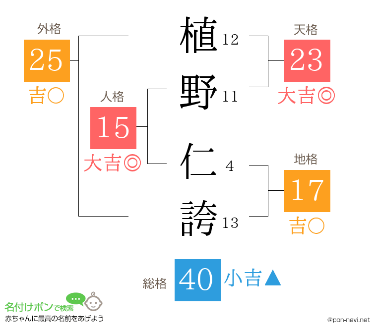 植野 仁誇さんの姓名判断結果