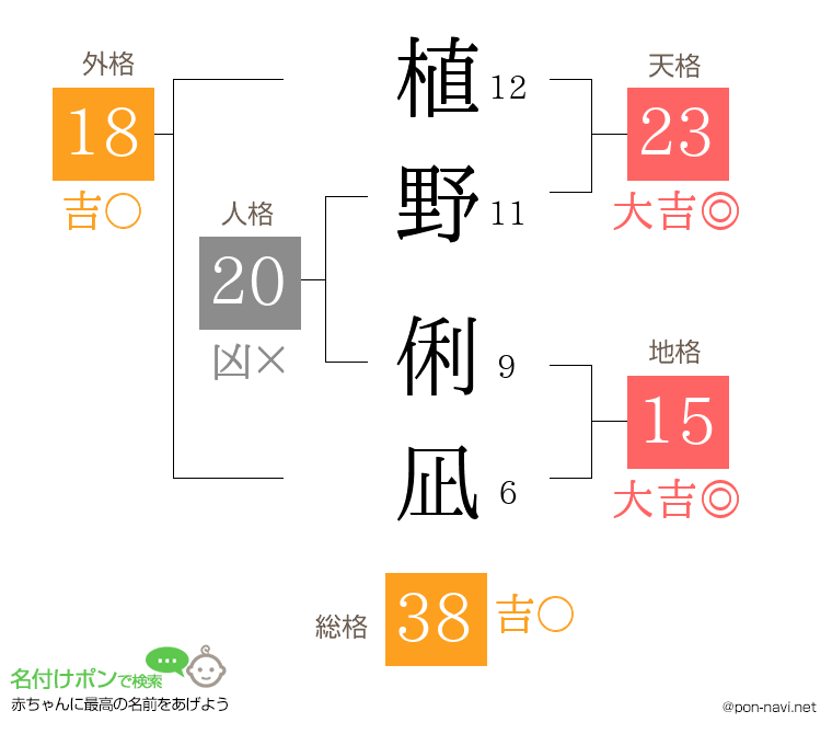 植野 俐凪さんの姓名判断結果