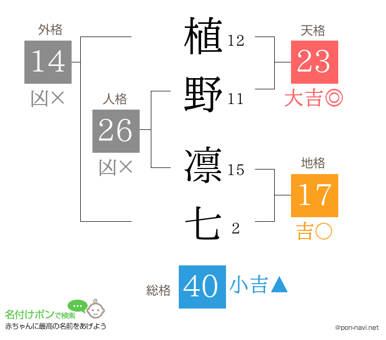 植野 凛七さんの姓名判断結果