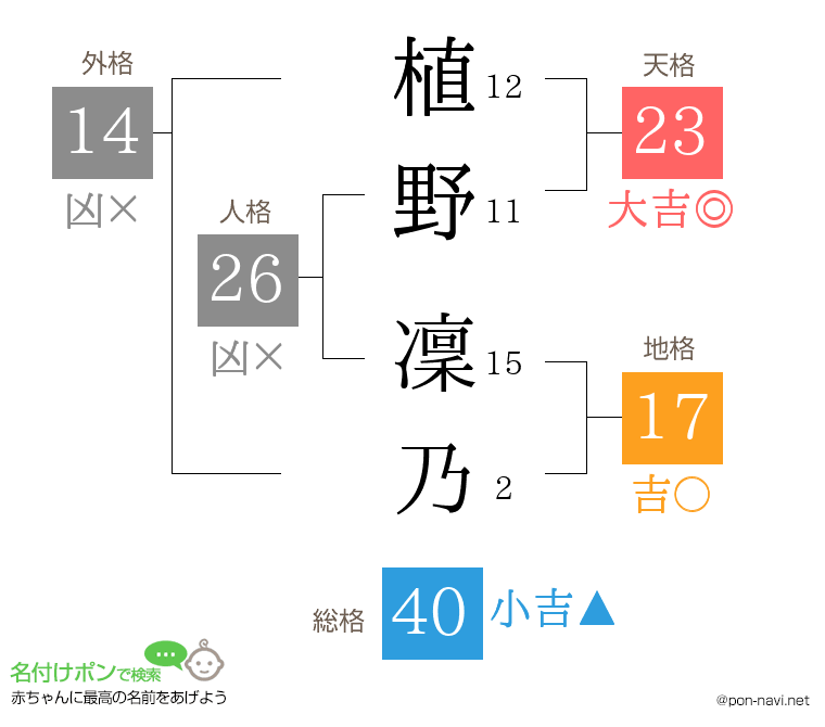 植野 凜乃さんの姓名判断結果