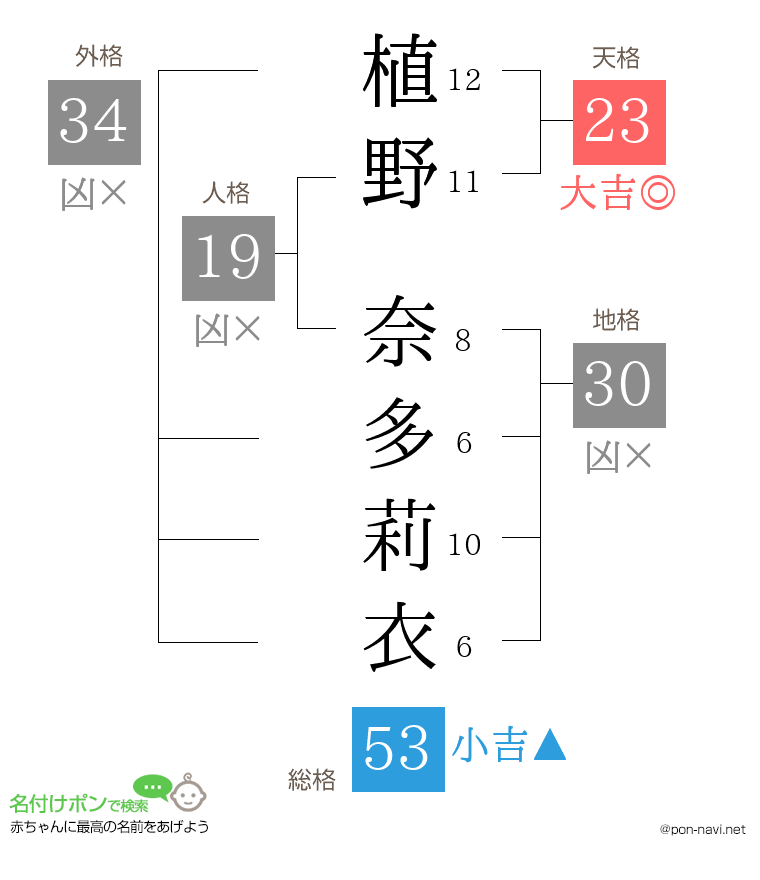 植野 奈多莉衣さんの姓名判断結果