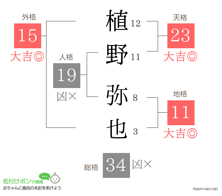 植野 弥也さんの姓名判断結果