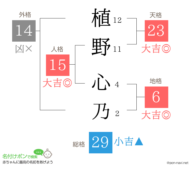 植野 心乃さんの姓名判断結果