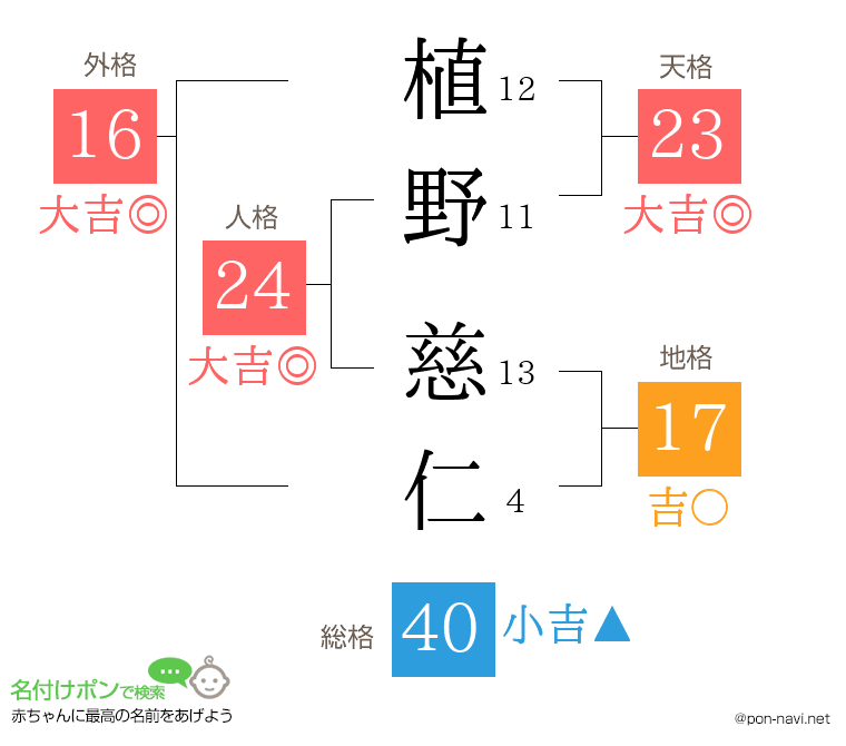 植野 慈仁さんの姓名判断結果
