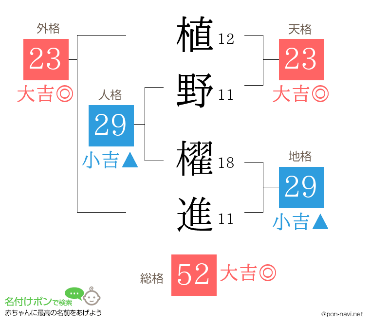 植野 櫂進さんの姓名判断結果