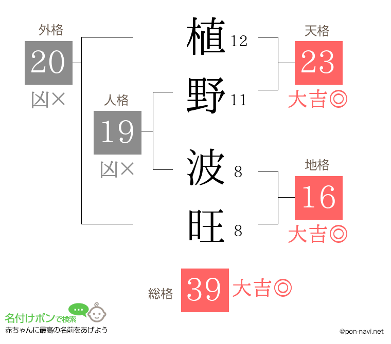 植野 波旺さんの姓名判断結果