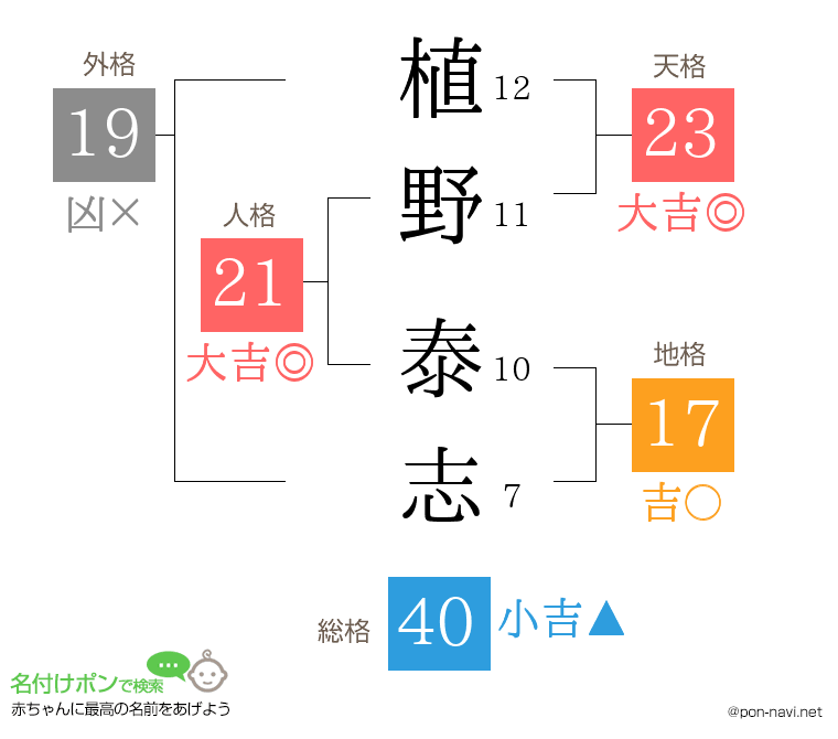 植野 泰志さんの姓名判断結果