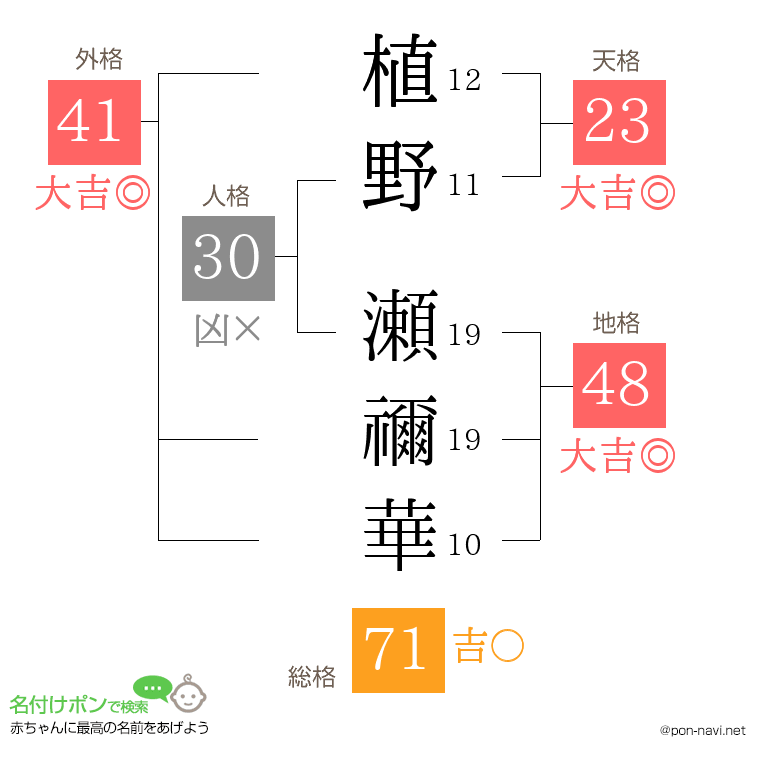 植野 瀬禰華さんの姓名判断結果