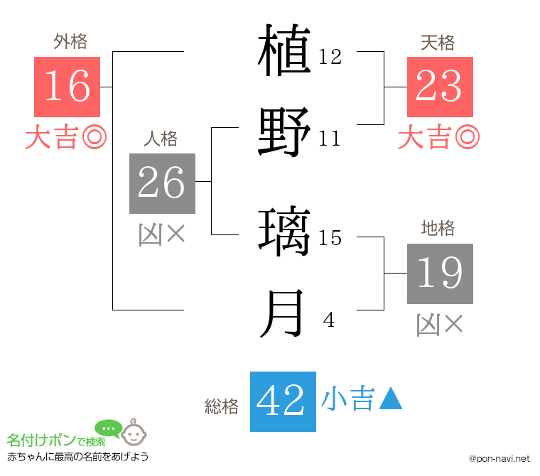 植野 璃月さんの姓名判断結果