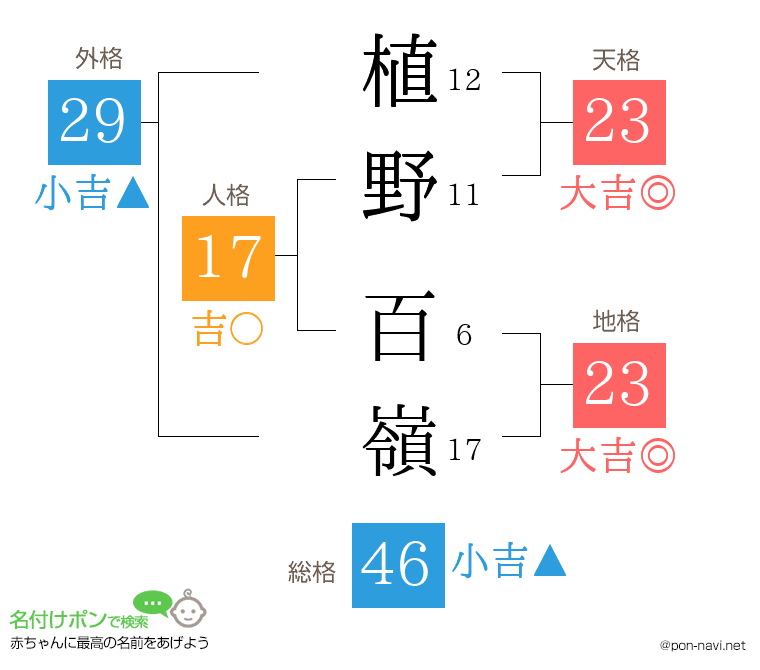 植野 百嶺さんの姓名判断結果