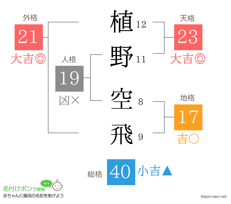 植野 空飛さんの姓名判断結果