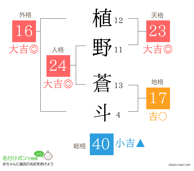 植野 蒼斗さんの姓名判断結果