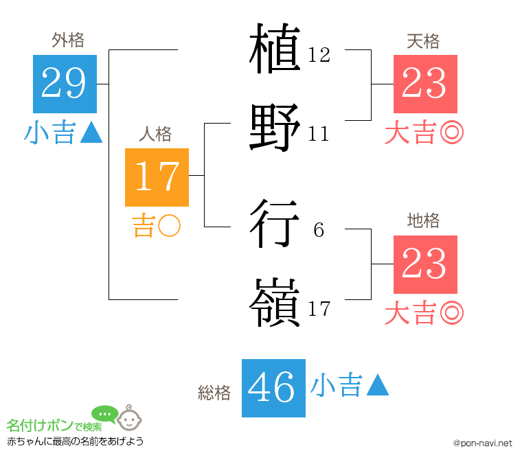 植野 行嶺さんの姓名判断結果