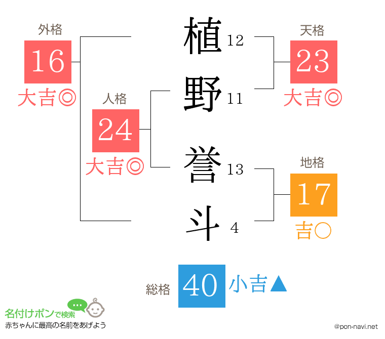植野 誉斗さんの姓名判断結果