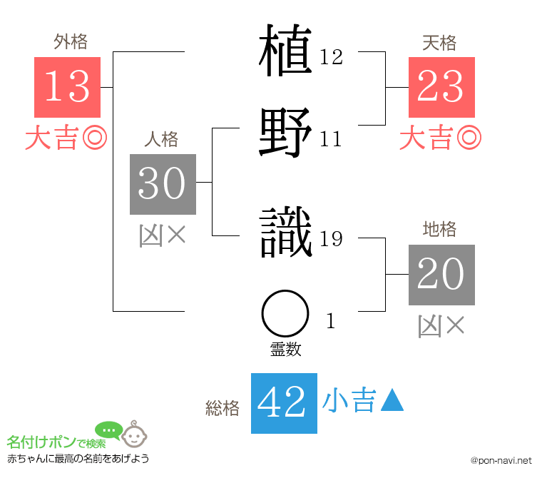 植野 識さんの姓名判断結果