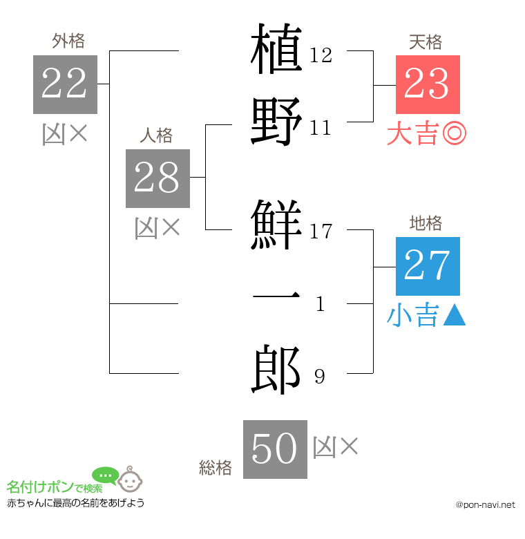 植野 鮮一郎さんの姓名判断結果