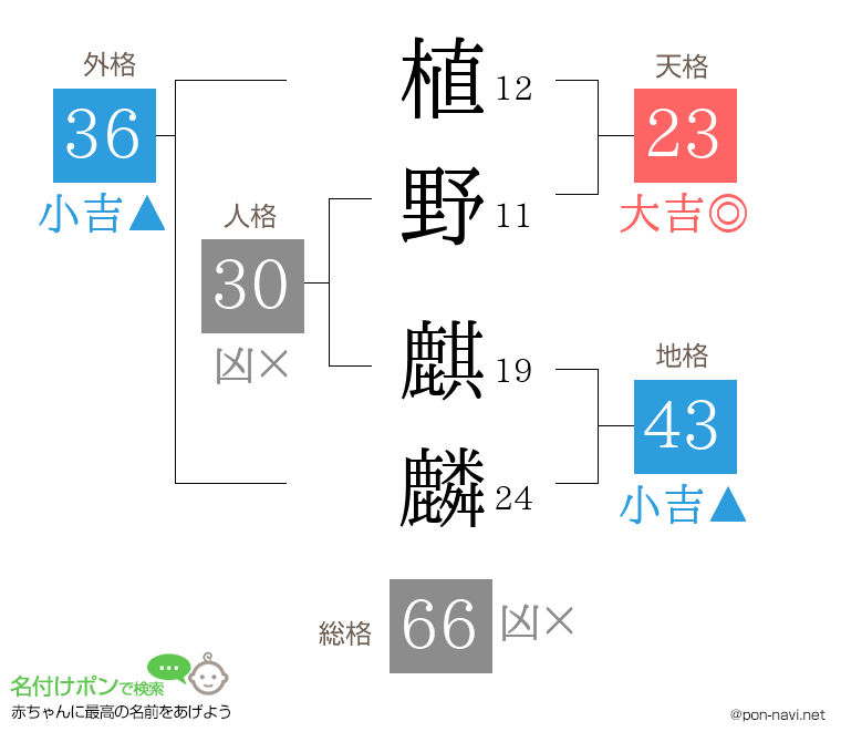 植野 麒麟さんの姓名判断結果
