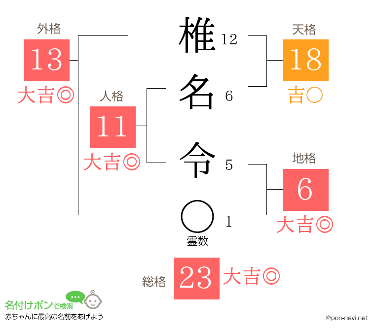椎名 令さんの姓名判断結果