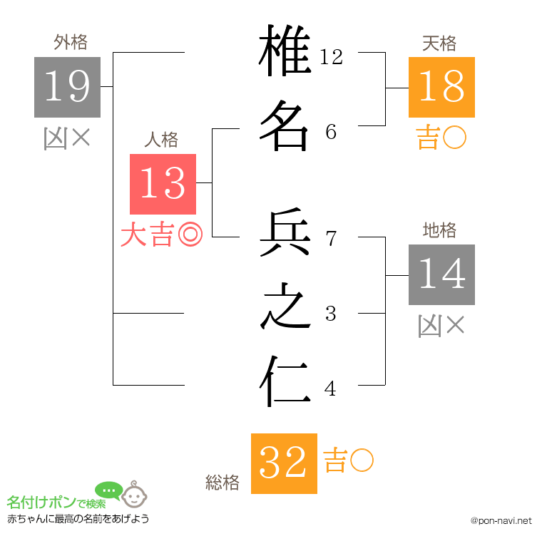 椎名 兵之仁さんの姓名判断結果