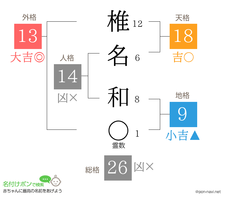 椎名 和さんの姓名判断結果
