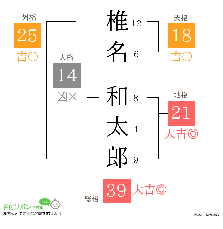 椎名 和太郎さんの姓名判断結果