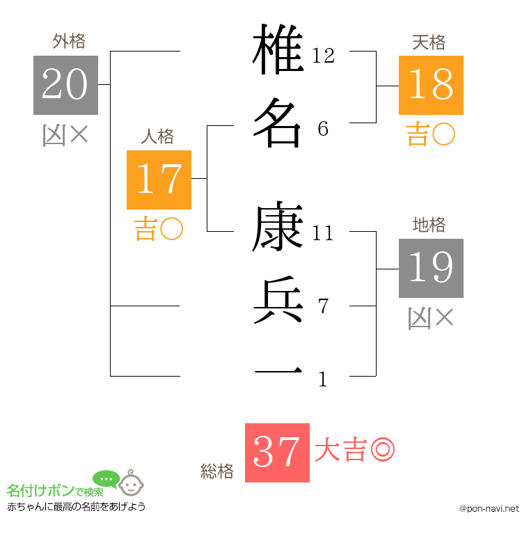 椎名 康兵一さんの姓名判断結果