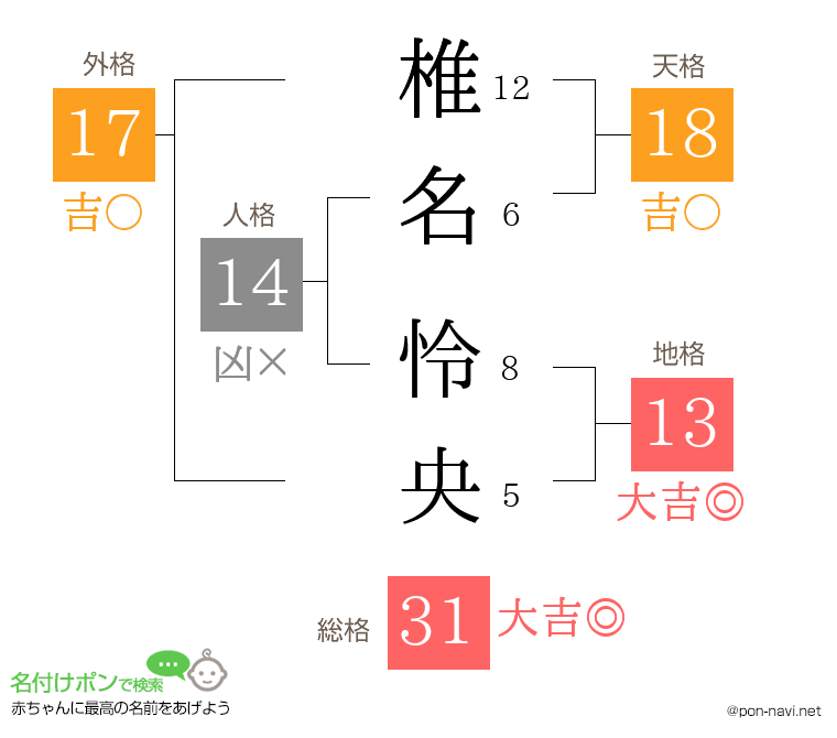 椎名 怜央さんの姓名判断結果