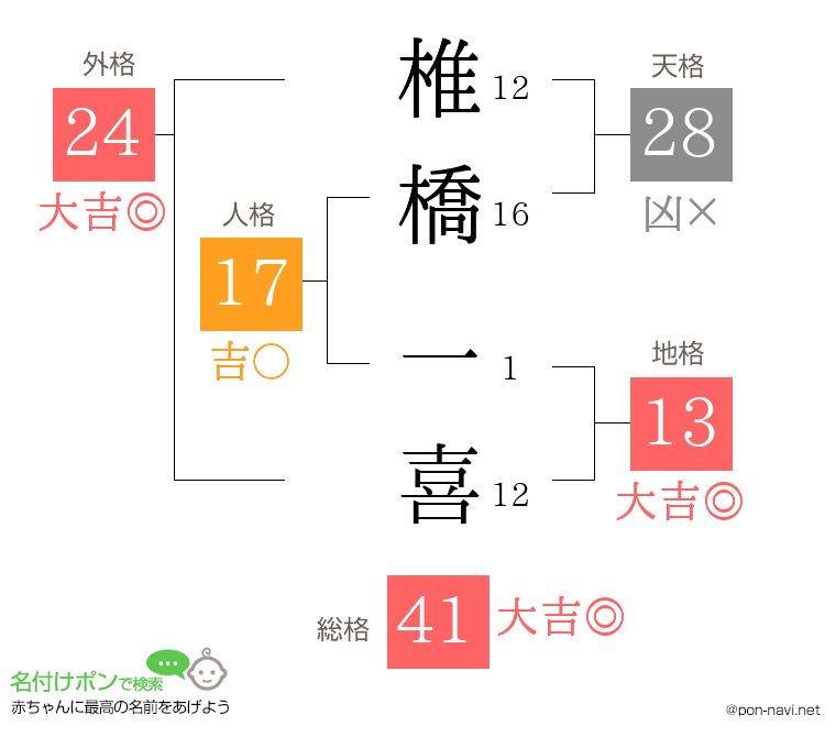 椎橋 一喜さんの姓名判断結果