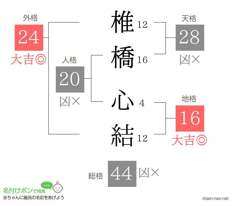 椎橋 心結さんの姓名判断結果