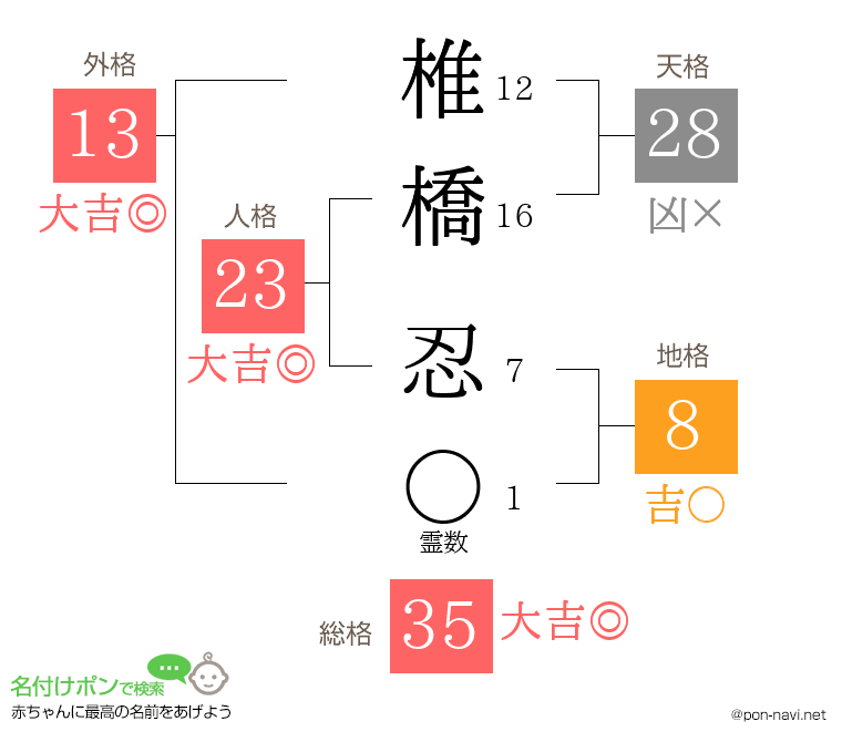 椎橋 忍さんの姓名判断結果