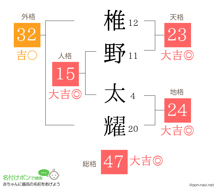 椎野 太耀さんの姓名判断結果