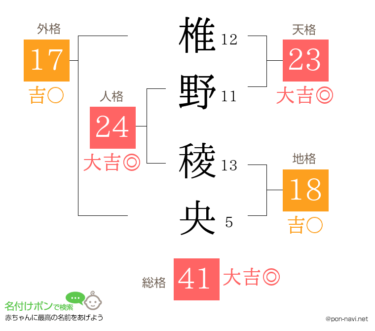 椎野 稜央さんの姓名判断結果