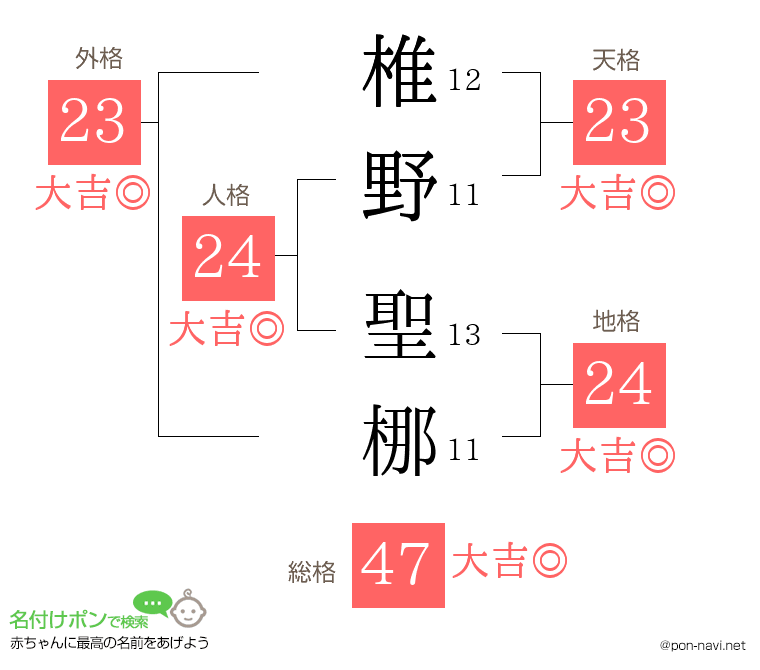 椎野 聖梛さんの姓名判断結果