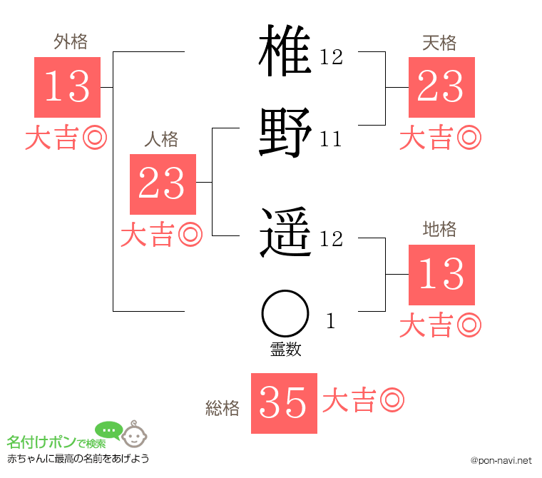 椎野 遥さんの姓名判断結果