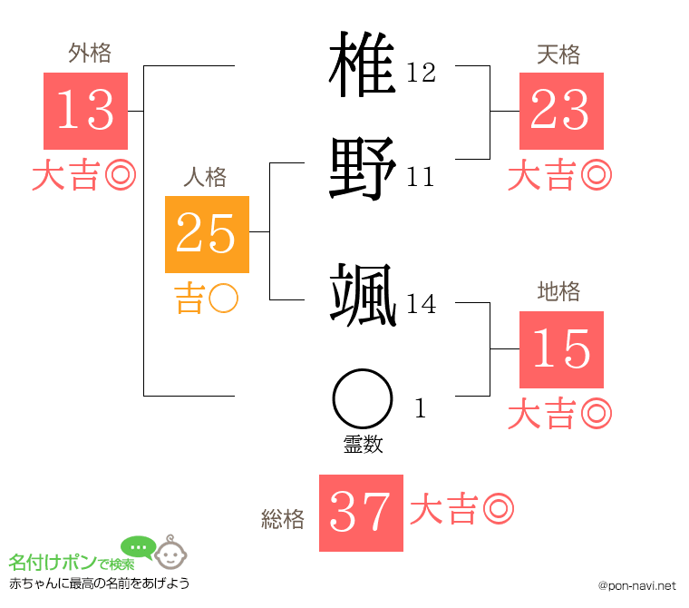 椎野 颯さんの姓名判断結果