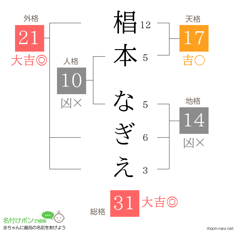 椙本 なぎえさんの姓名判断結果