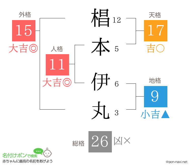 椙本 伊丸さんの姓名判断結果