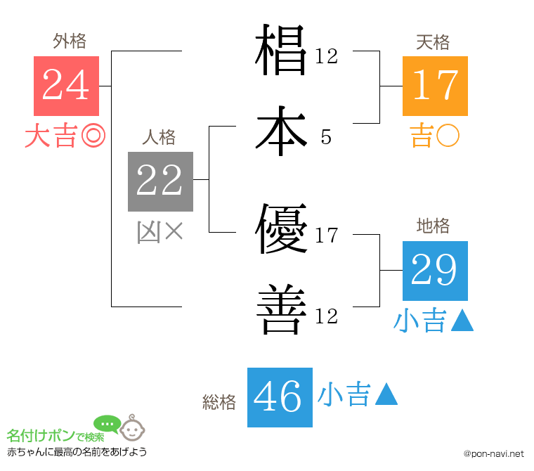 椙本 優善さんの姓名判断結果