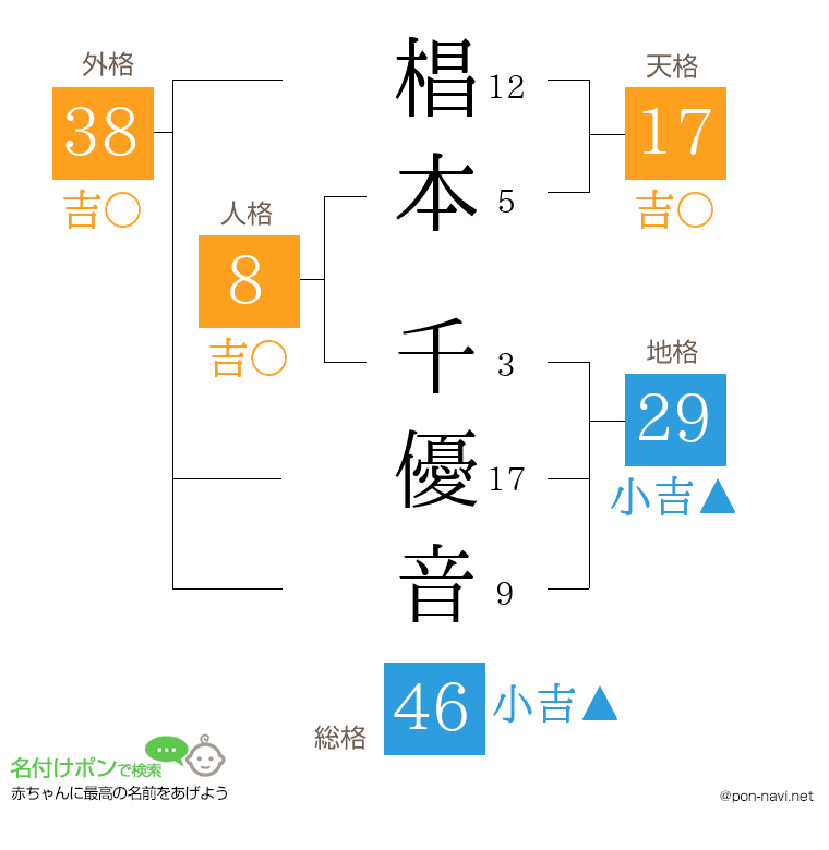 椙本 千優音さんの姓名判断結果