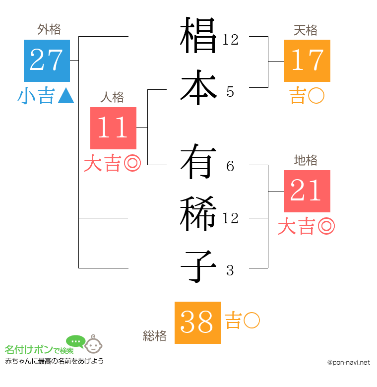 椙本 有稀子さんの姓名判断結果