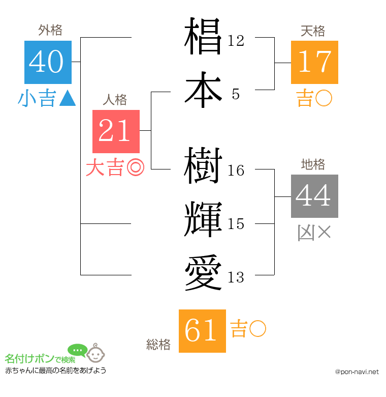 椙本 樹輝愛さんの姓名判断結果
