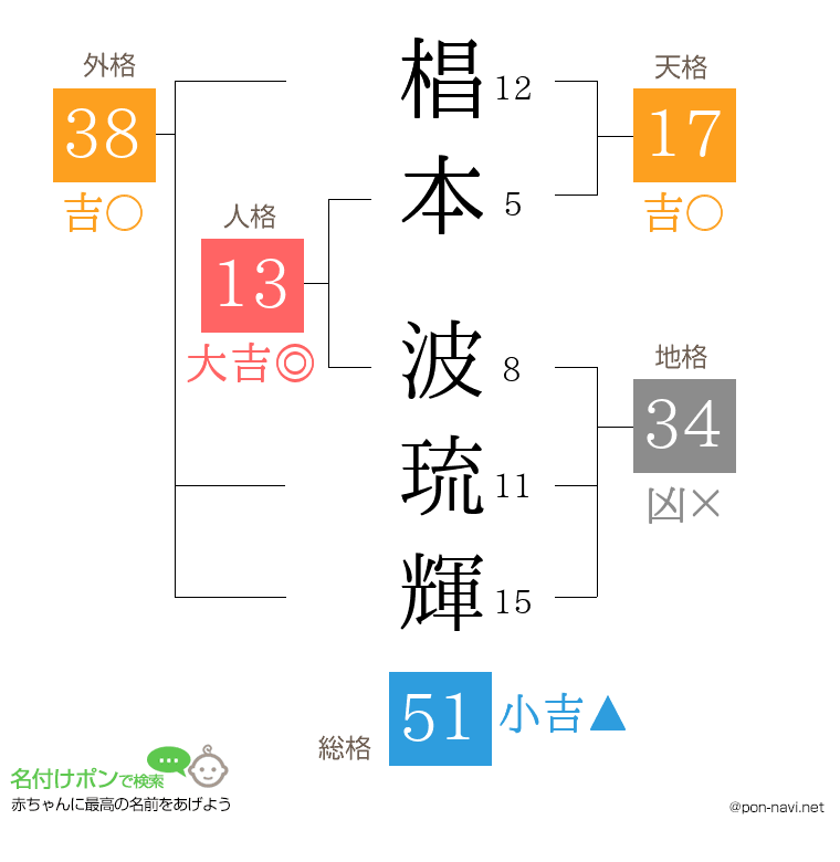 椙本 波琉輝さんの姓名判断結果