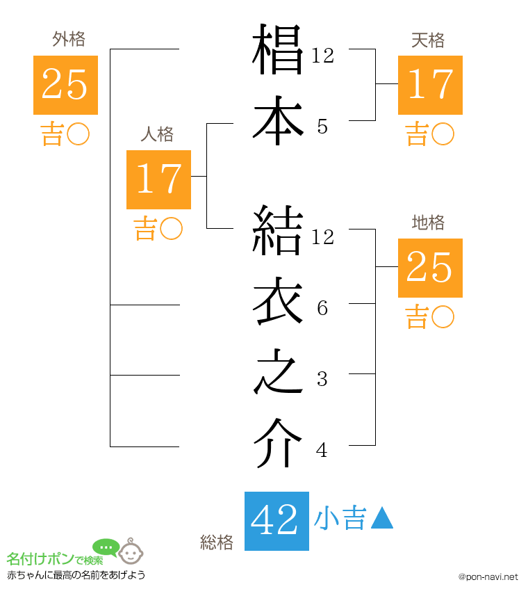 椙本 結衣之介さんの姓名判断結果