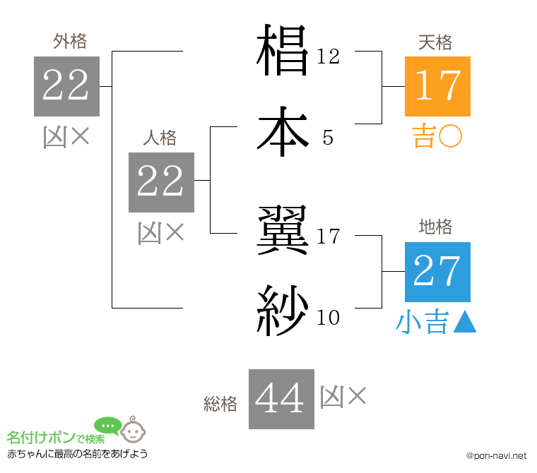 椙本 翼紗さんの姓名判断結果