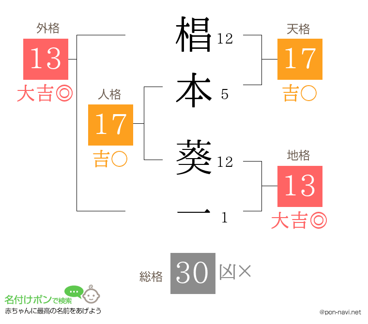 椙本 葵一さんの姓名判断結果